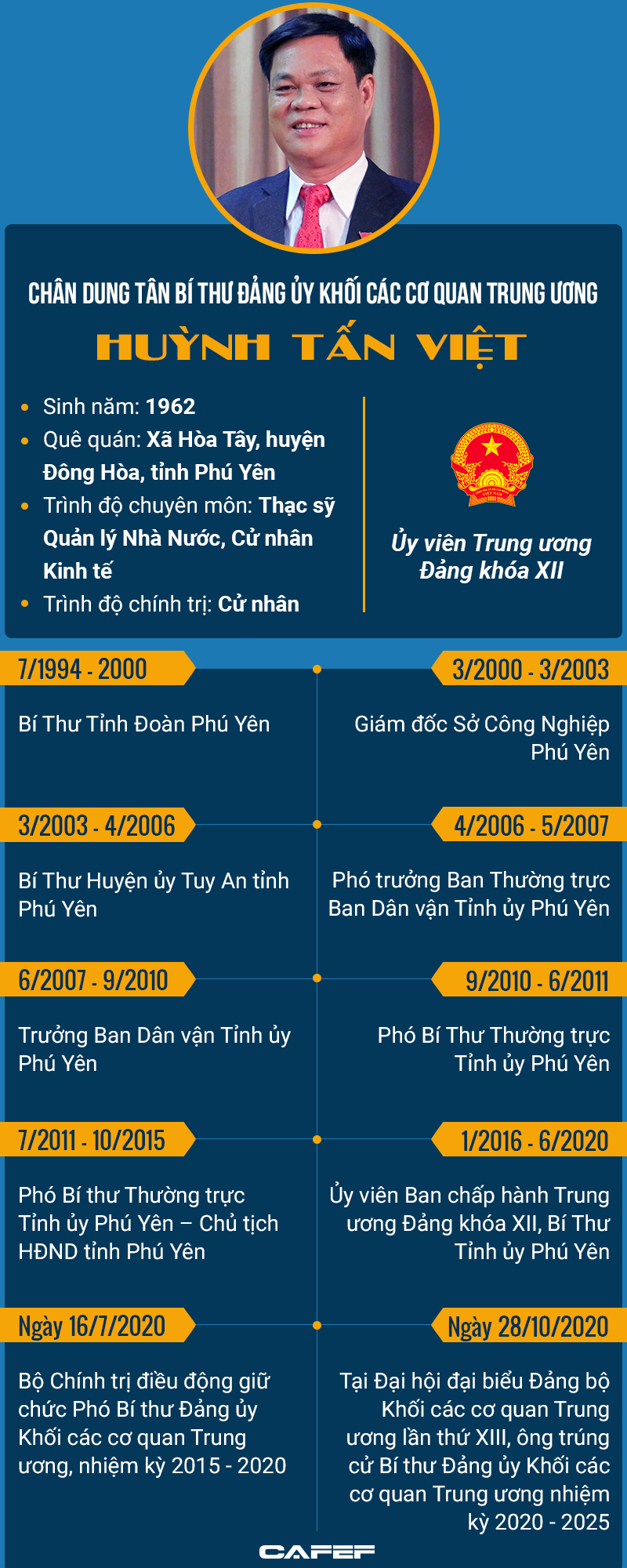 Infographic: Chân dung tân Bí thư Đảng ủy Khối các cơ quan Trung ương Huỳnh Tấn Việt - Ảnh 1.