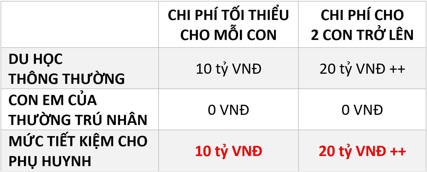 Tiết kiệm 10 tỷ VNĐ học phí & vô số quyền lợi khác của thẻ thường trú nhân Úc, Canada - Ảnh 1.