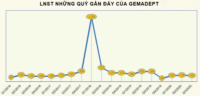 Gemadept (GMD) báo lãi 121 tỷ đồng quý 3, giảm 39% so với cùng kỳ - Ảnh 2.