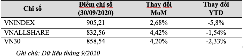 HoSE: Khối ngoại mua ròng trở lại 1.270 tỷ trong tháng 9/2020, thanh khoản tiếp đà tăng 31% - Ảnh 1.