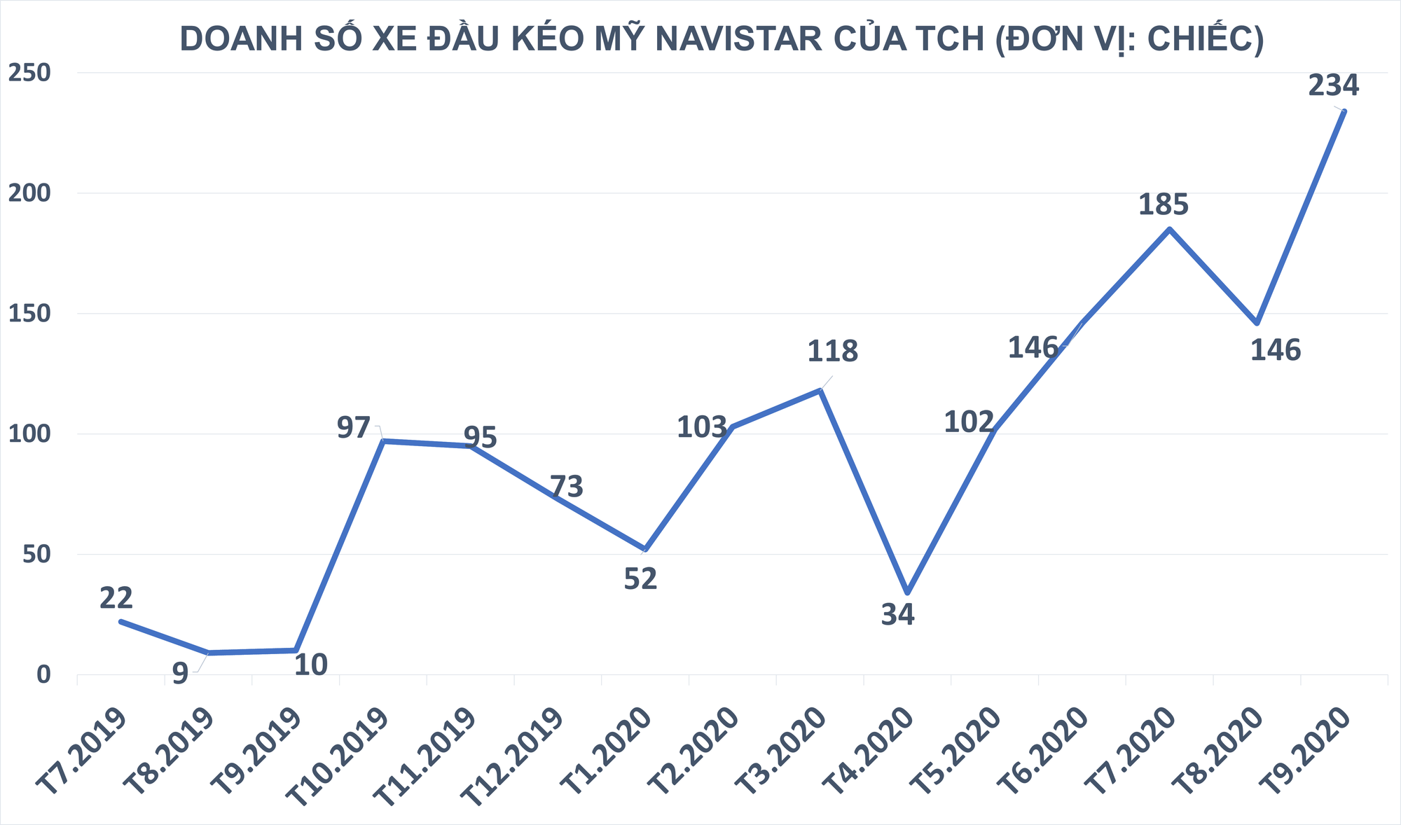 TCH: Doanh số đầu kéo Mỹ Navistar đạt 585 xe trong quý 3, gấp 14 lần cùng kỳ - Ảnh 1.