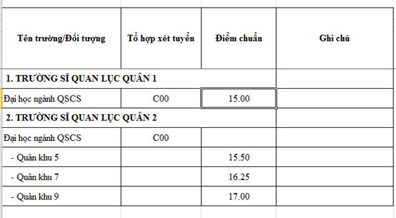 Các trường quân đội công bố điểm chuẩn  - Ảnh 6.