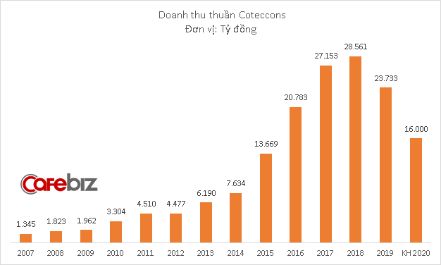 Không chỉ để mất thuyền trưởng Nguyễn Bá Dương, Coteccons còn đánh mất cả nghìn tỷ đồng vốn hóa trong hơn 1 tháng qua - Ảnh 1.
