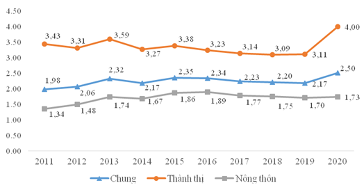 Thị trường lao động Việt Nam 9 tháng: Tỷ lệ thất nghiệp ở thành phố cao nhất 10 năm, gần 32 triệu người cả nước bị ảnh hưởng bởi Covid-19 - Ảnh 1.
