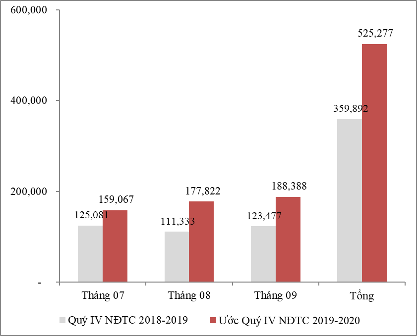 HSG: Sản lượng tiêu thụ quý 4 NĐTC 2019-2020 tăng 46%, trong đó sản lượng xuất khẩu tăng 154% so với cùng kỳ - Ảnh 1.