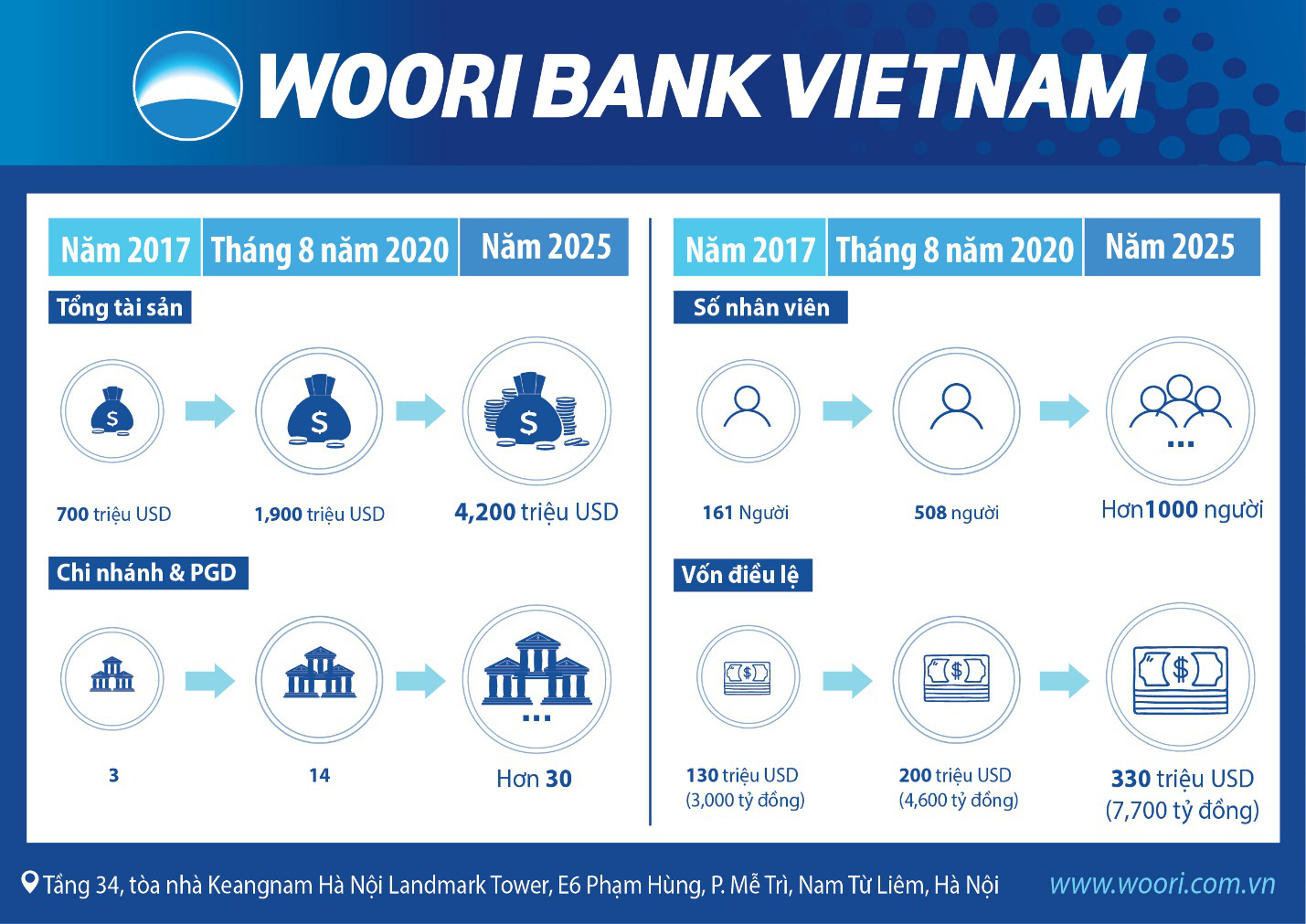 Ngân hàng Woori Việt Nam tăng vốn điều lệ - thúc đẩy tăng trưởng bền vững - Ảnh 1.