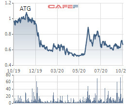 Cổ phiếu ATG sắp bị tạm ngừng giao dịch để bảo vệ lợi ích nhà đầu tư - Ảnh 1.