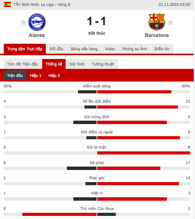 Thắng thuyết phục tại Champions League nhưng Barca và Messi lại ngã ngựa ở La Liga - Ảnh 2.