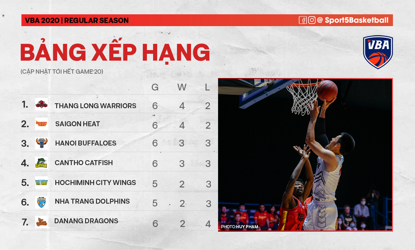 Saigon Heat mất top 1 đã đau lại còn bị Thang Long Warriors &quot;cà khịa&quot; cực thâm thuý trên MXH - Ảnh 3.