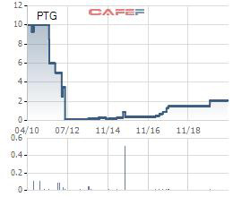 Thị giá 2.100 đồng, May Phan Thiết (PTG) trả cổ tức 2.000 đồng/cp cho cổ đông - Ảnh 1.