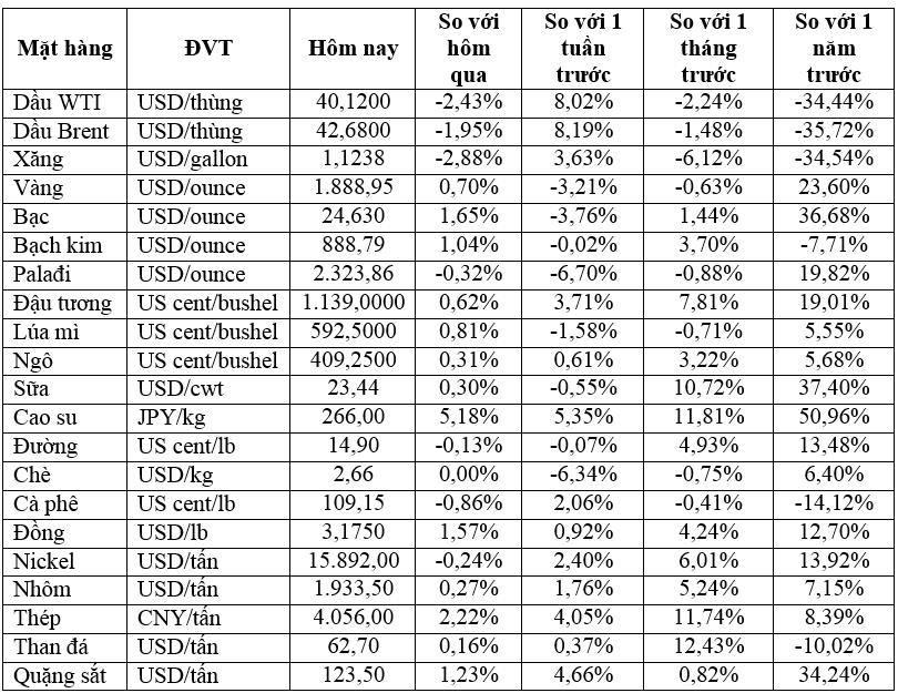 Thị trường ngày 14/11: Các mặt hàng nông sản đồng loạt tăng, dầu giảm - Ảnh 1.