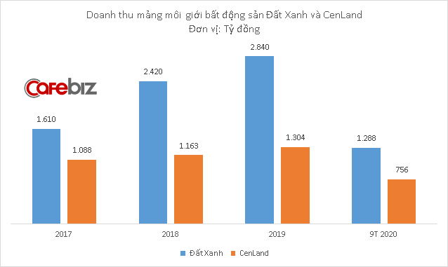 So găng hai ông lớn môi giới bất động sản: Doanh thu môi giới cùng giảm mạnh vì Covid-19, lợi nhuận CenLand lần đầu cao hơn Đất Xanh - Ảnh 2.