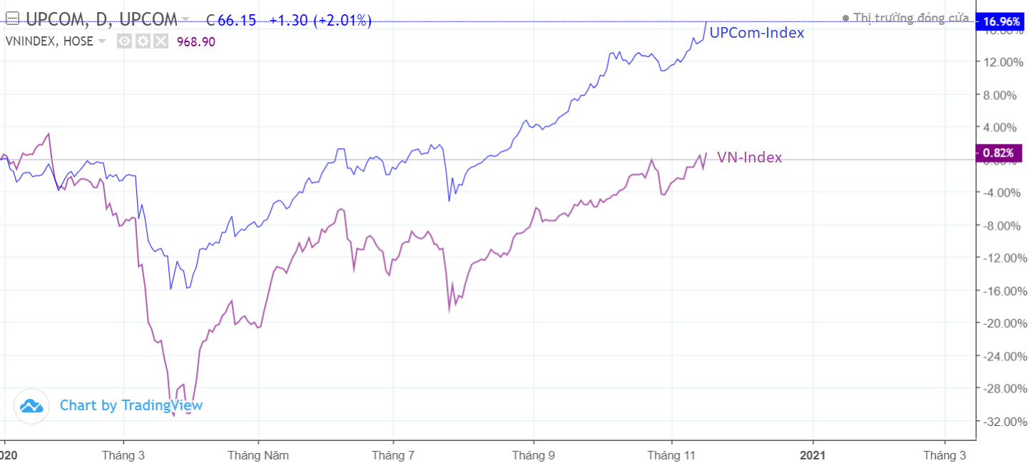 Trong khi VN-Index chật vật trở lại “vạch xuất phát” sau 11 tháng, sàn UPCom đã có cú bứt phá ngoạn mục 17% trong năm 2020 - Ảnh 1.