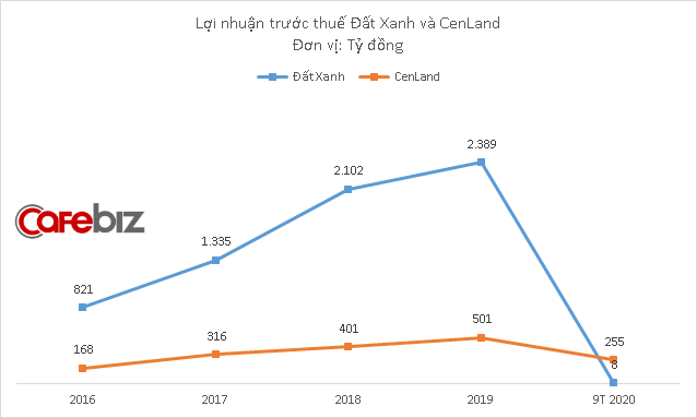 So găng hai ông lớn môi giới bất động sản: Doanh thu môi giới cùng giảm mạnh vì Covid-19, lợi nhuận CenLand lần đầu cao hơn Đất Xanh - Ảnh 3.
