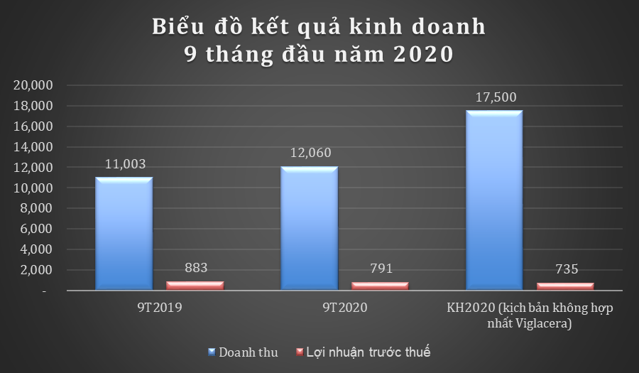 GELEX báo cáo lãi 791 tỷ đồng trước thuế trong 9 tháng, vượt mức 7% kế hoạch năm - Ảnh 1.