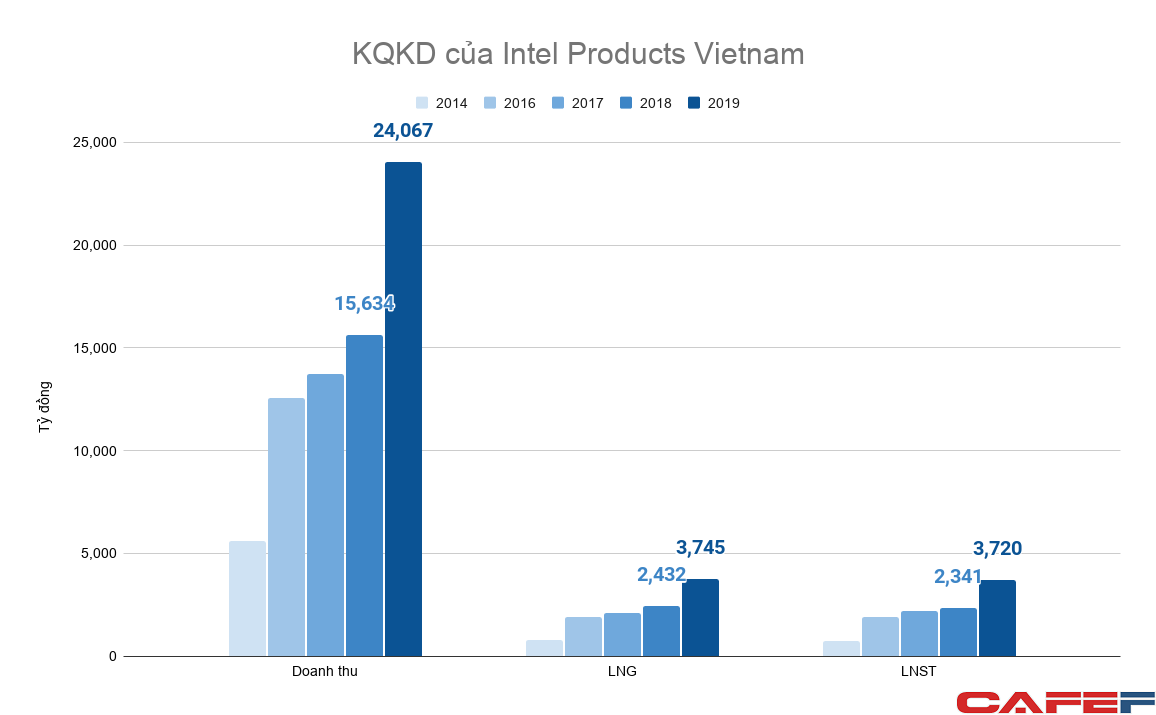 Dự án đầu tư hi-tech tỷ đô của tập đoàn Mỹ tại Việt Nam thu lãi hàng nghìn tỷ đồng mỗi năm - Ảnh 1.