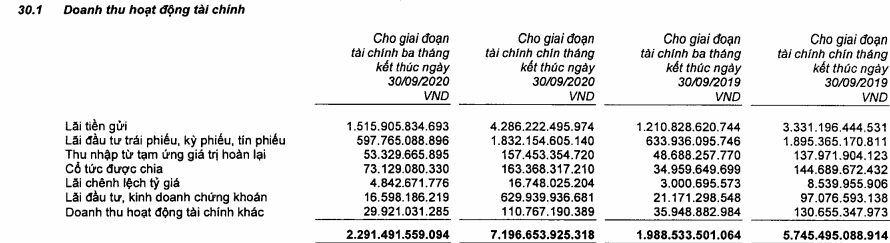 Tập đoàn Bảo Việt (BVH) lãi 1.122 tỷ đồng trong 9 tháng, danh mục đầu tư tăng vọt lên 127.700 tỷ đồng - Ảnh 1.