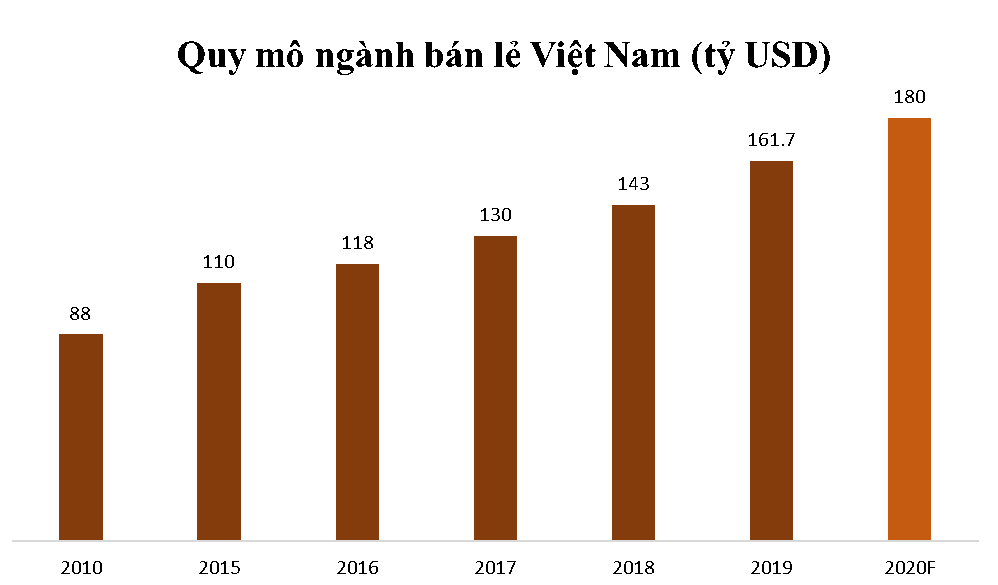 10 năm mở cửa cho nhà đầu tư nước ngoài vào bán lẻ: Doanh nghiệp Việt thắng thế hay bị lấn át? - Ảnh 1.