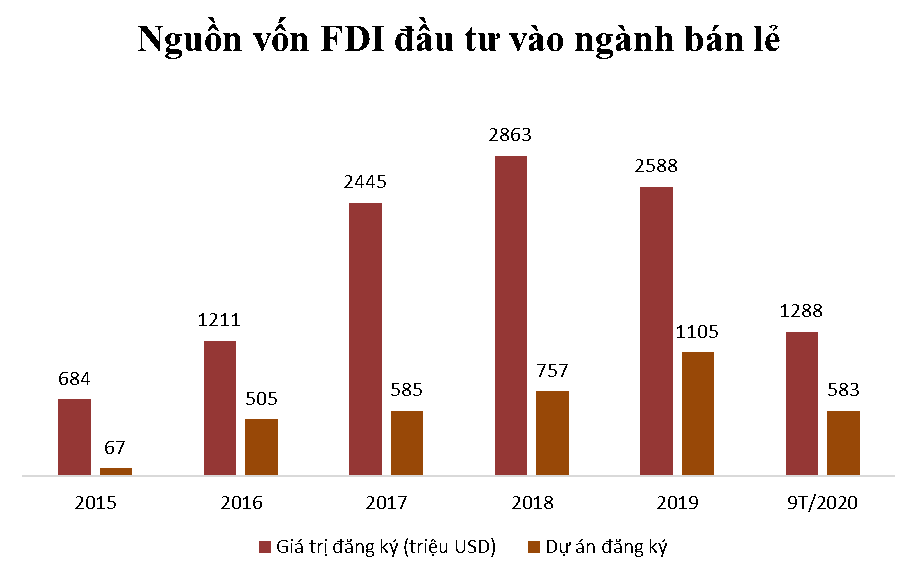 10 năm mở cửa cho nhà đầu tư nước ngoài vào bán lẻ: Doanh nghiệp Việt thắng thế hay bị lấn át? - Ảnh 2.