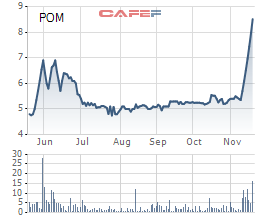 Thép Pomina (POM): Cổ phiếu kịch trần 7 phiên, kỳ vọng từ hệ thống luyện thép 1 triệu tấn sản phẩm công nghệ cao - Ảnh 1.