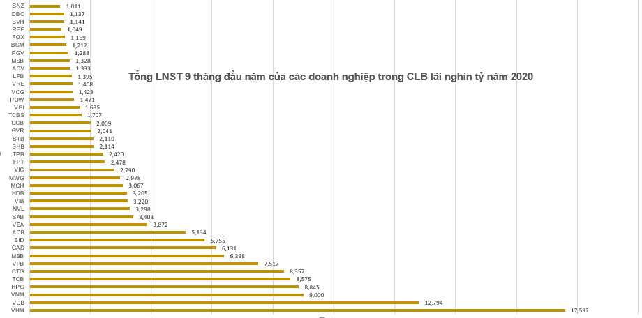 40 doanh nghiệp trong CLB lãi nghìn tỷ năm 2020 đạt 155.000 tỷ đồng lợi nhuận sau thuế trong 9 tháng - Ảnh 1.