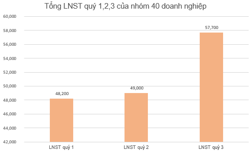 40 doanh nghiệp trong CLB lãi nghìn tỷ năm 2020 đạt 155.000 tỷ đồng lợi nhuận sau thuế trong 9 tháng - Ảnh 2.