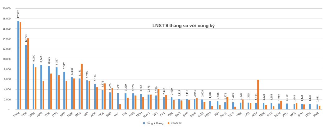 40 doanh nghiệp trong CLB lãi nghìn tỷ năm 2020 đạt 155.000 tỷ đồng lợi nhuận sau thuế trong 9 tháng - Ảnh 4.