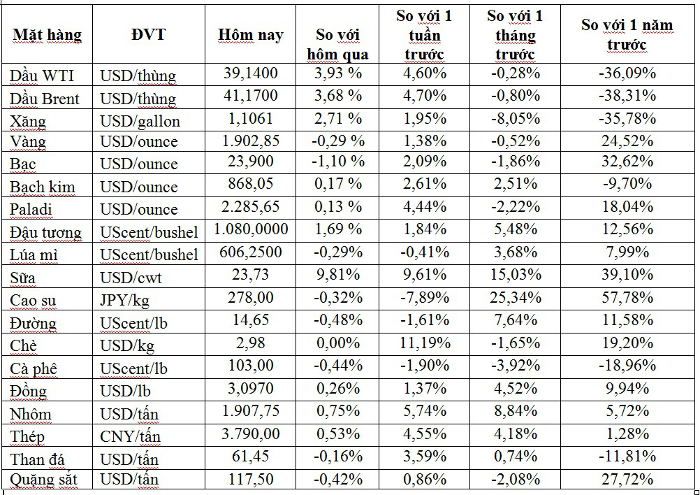 Thị trường ngày 5/11: Giá dầu bật tăng mạnh gần 4%, cao su lao dốc mất gần 9% - Ảnh 1.