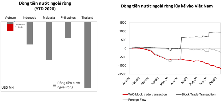 VinaCapital: Dòng tiền ngoại sẽ sớm quay về Việt Nam, trong dài hạn kỳ vọng hút thêm dòng tiền từ các nhà đầu tư tổ chức lớn - Ảnh 2.