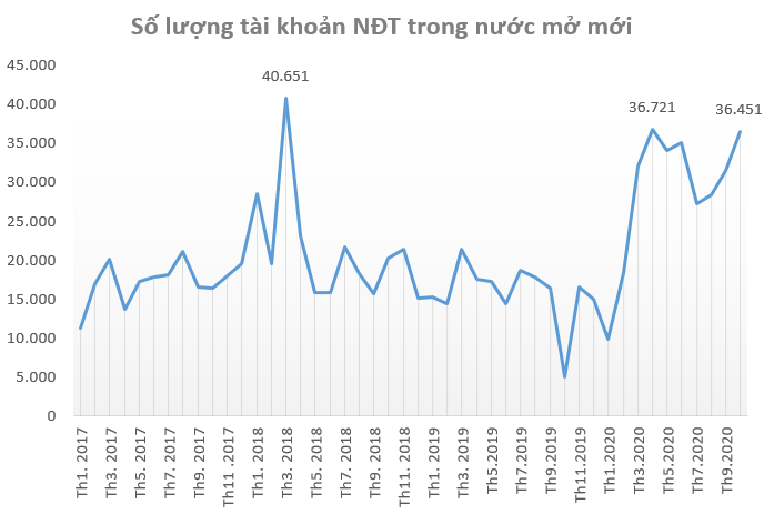 Nhà đầu tư ồ ạt mở mới tài khoản chứng khoán trong tháng 10, cao nhất trong vòng 6 tháng - Ảnh 1.