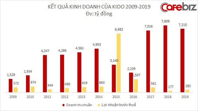 20 năm thăng trầm của vua bánh kẹo Kinh Đô: Vương miện đỏ về tay nước ngoài, cựu vương tìm lại hào quang cũ - Ảnh 3.