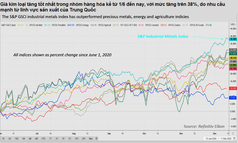 Vượt xa vàng, giá kim loại công nghiệp tăng gần 40% chỉ trong 6 tháng - Ảnh 1.