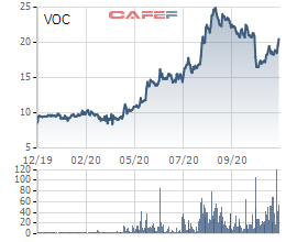 SCIC đưa hơn 44 triệu cổ phần Vocarimex ra đấu giá, giá khởi điểm thấp hơn thị giá - Ảnh 1.