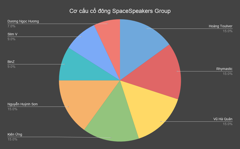 Các thành viên cốt cán của nhóm SpaceSpeakers gồm Hoàng Touliver, Rhymastic, BinZ, Slim V... cùng nhau sáng lập một công ty về quảng cáo  - Ảnh 1.