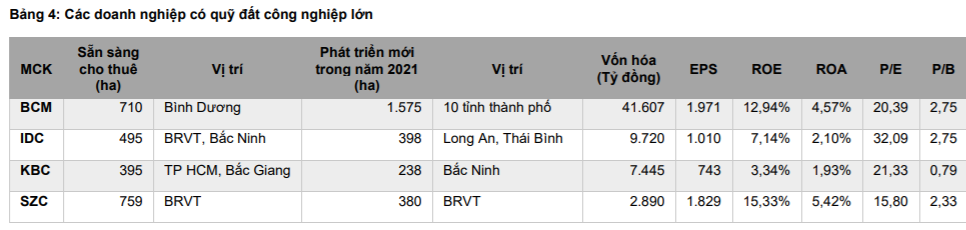 Mirae Asset đánh giá tích cực triển vọng ngành BĐS Khu công nghiệp, ưu tiên lựa chọn doanh nghiệp có quỹ đất  - Ảnh 3.