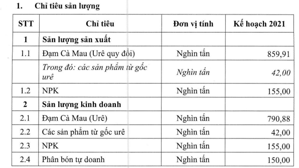 Đạm Cà Mau (DCM) đặt kế hoạch lãi sau thuế 197 tỷ đồng trong năm 2021 - Ảnh 1.