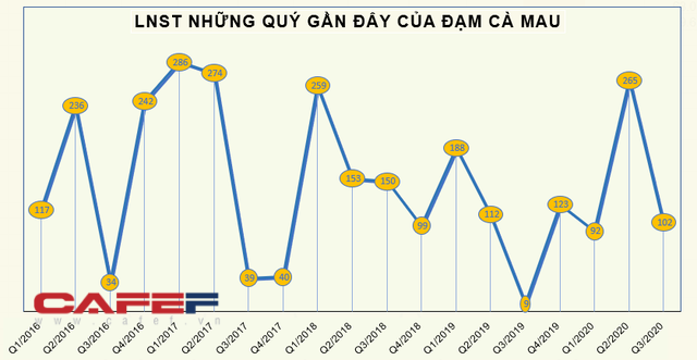 Đạm Cà Mau (DCM) đặt kế hoạch lãi sau thuế 197 tỷ đồng trong năm 2021 - Ảnh 3.