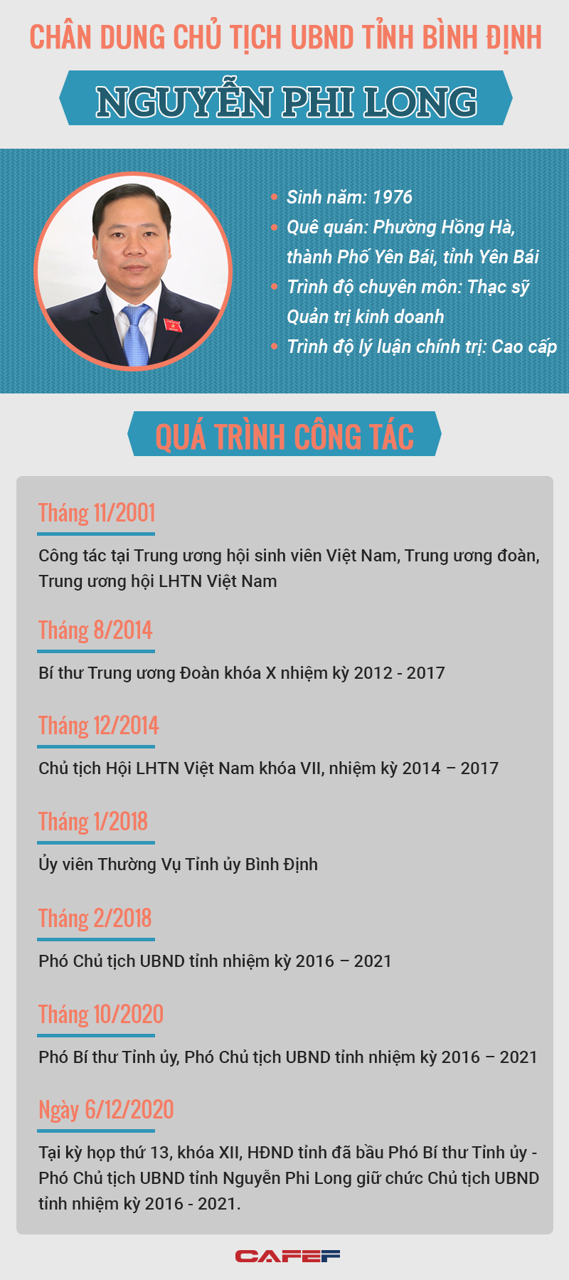Infographic: Chân dung Chủ tịch UBND tỉnh Bình Định Nguyễn Phi Long - Ảnh 1.