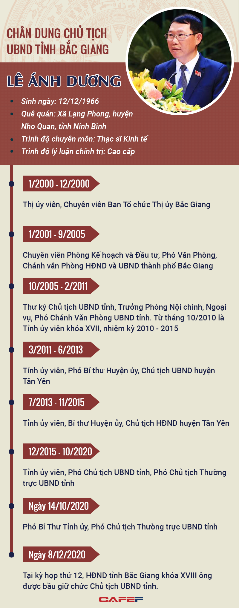 Infographics: Chân dung Chủ tịch UBND tỉnh Bắc Giang Lê Ánh Dương - Ảnh 1.