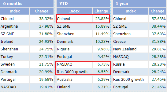 Thiếu vắng cổ phiếu chất lượng, VN-Index nằm trong top những chỉ số chứng khoán “tệ” nhất Thế giới - Ảnh 2.