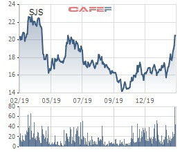 Nhóm quỹ Dragon Capital bán toàn bộ 7 triệu cổ phiếu SJS, thu về 147 tỷ đồng - Ảnh 1.