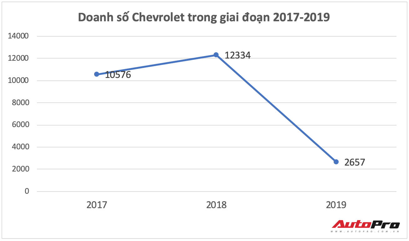 VinFast chính thức lên tiếng về số phận của Chevrolet tại Việt Nam - Ảnh 2.