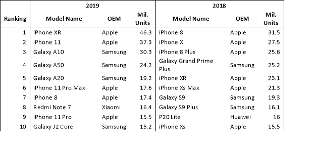 Nghịch lý: Mẫu iPhone bán chạy nhất thế giới năm 2019 nhưng lại bị khách hàng Việt ghẻ lạnh đến mức phải ngừng kinh doanh - Ảnh 1.