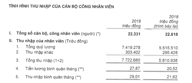 Thu nhập bình quân nhân viên VietinBank tăng vọt lên 29 triệu đồng/tháng - Ảnh 1.