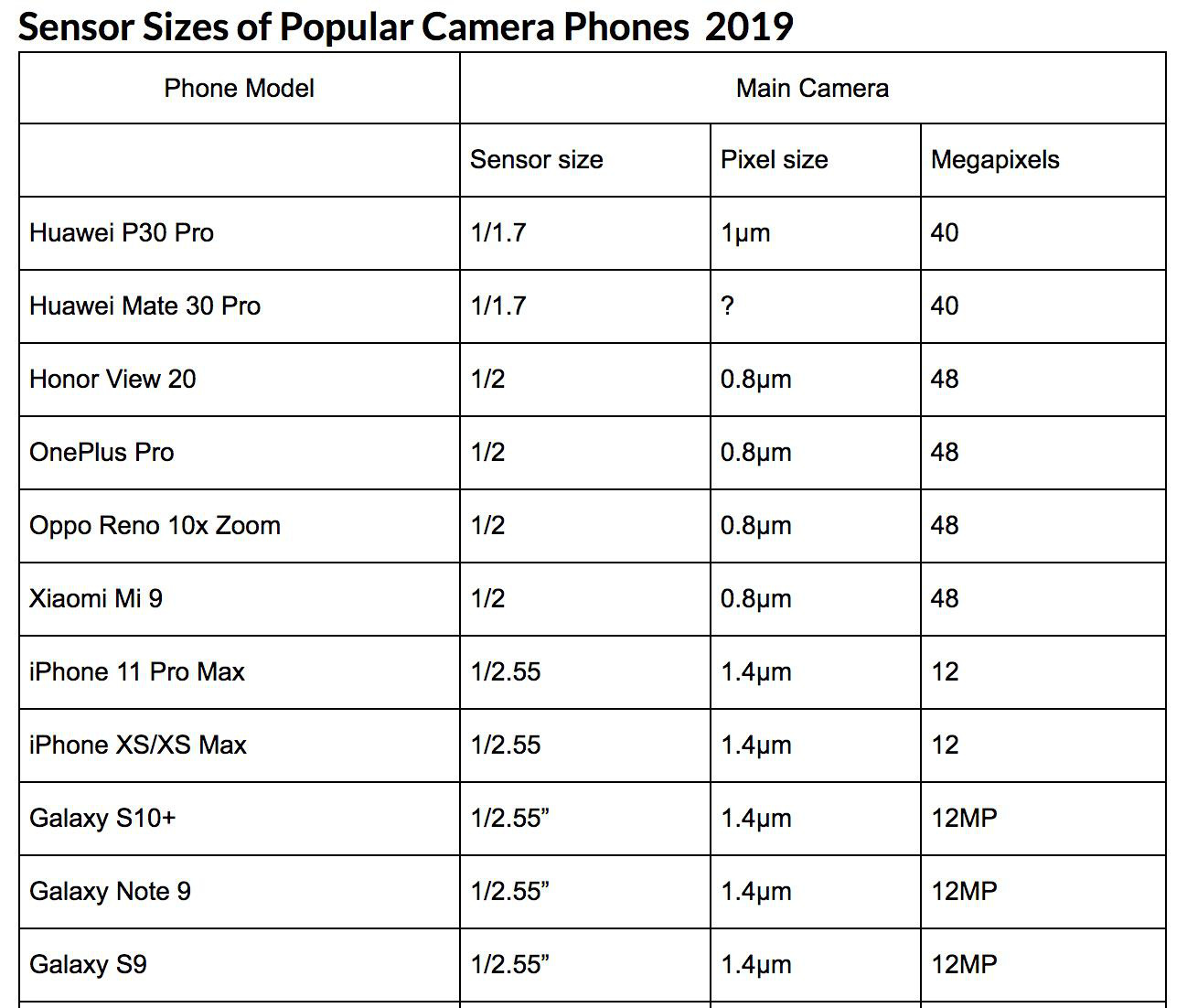 Năm nay các hãng smartphone cần làm gì để nhiếp ảnh di động vượt trội hơn so với năm 2019? - Ảnh 1.