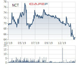 Noibai Cargo (NCT) chốt danh sách cổ đông tạm ứng cổ tức bằng tiền tỷ lệ 40% - Ảnh 1.