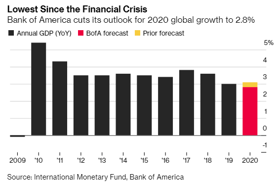 Kinh tế toàn cầu đối diện nguy cơ tồi tệ nhất từ khủng hoảng năm 2009 - Ảnh 1.
