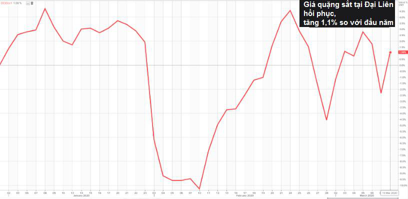 Thị trường ngày 11/3: Giá dầu đảo chiều tăng 10%, vàng lùi xa khỏi mốc 1.700 USD/ounce - Ảnh 2.