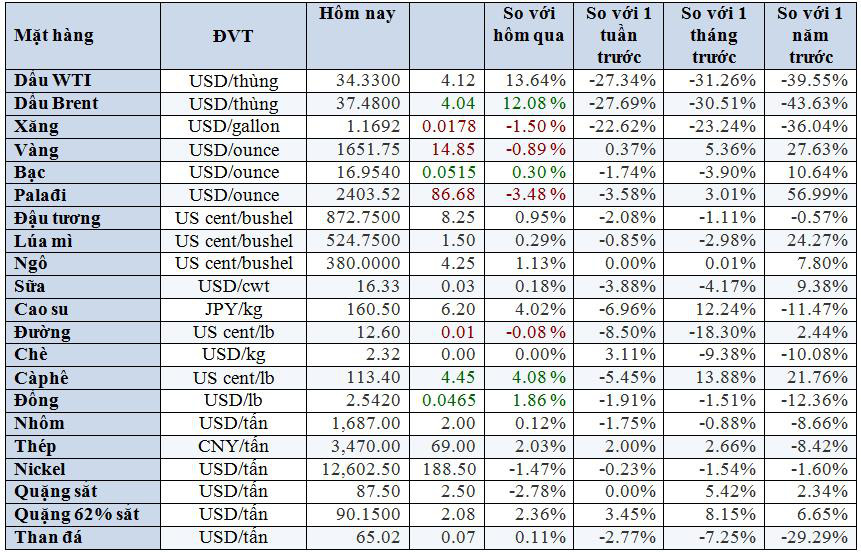 Thị trường ngày 11/3: Giá dầu đảo chiều tăng 10%, vàng lùi xa khỏi mốc 1.700 USD/ounce - Ảnh 3.