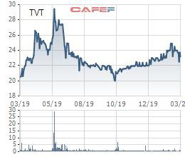 Vicotex (TVT) chuẩn bị trả cổ tức bằng tiền mặt tỷ lệ 25% - Ảnh 1.